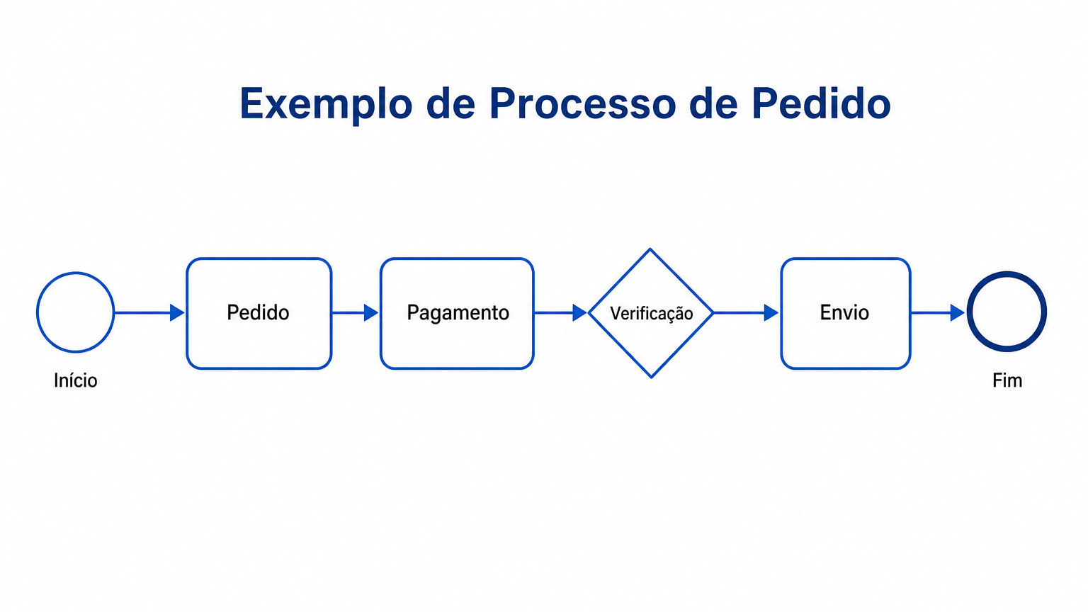 Exemplo de diagrama BPMN - Processo de Pedido