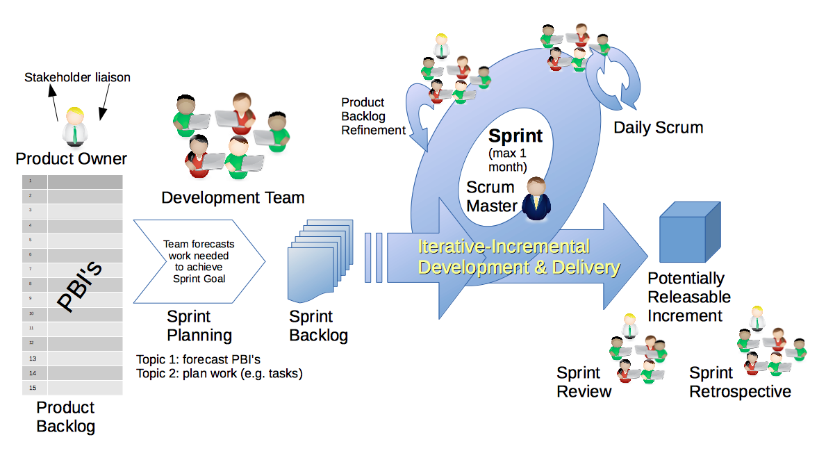 Scrum Framework - Metodologia Ágil